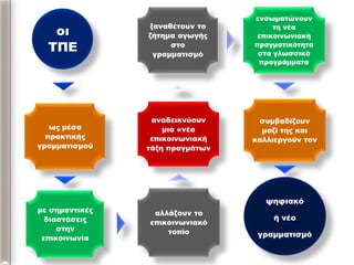 οι
ΤΠΕ
ως μέσα
πρακτικής
γραμματισμού
με σημαντικές
διαστάσεις
στην
επικοινωνία
αλλάζουν το
επικοινωνιακό
τοπίο
αναδεικνύουν
μια «νέα
επικοινωνιακή
τάξη πραγμάτων
ξαναθέτουν το
ζήτημα αγωγής
στο
γραμματισμό
ενσωματώνουν
τη νέα
επικοινωνιακή
πραγματικότητα
στα γλωσσικά
προγράμματα
συμβαδίζουν
μαζί της και
καλλιεργούν τον
ψηφιακό
ή νέο
γραμματισμό
 