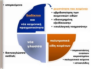 • παρουσιάσεις
ενώπιον
ακροατηρίου
• πολυμεσικά κείμενα
• ιστοσελίδες
• δικτυογλώσσα
netlish)
• ρευστότητα του κειμένου
• υβριδοποίηση των
κειμενικών ειδών
• «διανεμημένη
εξειδίκευση»
• «συλλογική νοημοσύνη»
• υπερκείμενο
διαδίκτυο
και
νέα κειμενική
πραγματικότητα
πολυτροπικά
είδη κειμένων
 
