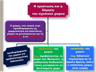 Η οργάνωση και η
δόμηση
του σχολικού χώρου
«διαστολή» του
χώρου
π.χ. προβάλλοντας, το
χώρο των Μυκηνών, η
μαθησιακή διαδικασία
τύποις μεταφέρεται σε
διεσταλμένο χώρο
«συστολή» του
χώρου
π.χ. διδακτικά
ασχολούμαι με τα
πρώτα θρανία, οπότε
ο υπόλοιπος χώρος
είναι νεκρός
Ο χώρος, ενώ τυπικά είναι
προσδιορισμένος ως
χωρητικότητα και διαστάσεις,
μπορεί να μεταλλάσσεται και να
διαστέλλεται ή να συστέλλεται
 