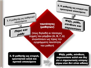 ταυτότητες
(μαθητών)
(πώρ δηλαδή οι ηέζζεπιρ
αισμέρ ηος πόμβος (Α, Β, Γ, Γ)
ζςγκλίνοςν υρ ππορ ηην
εγγπάμμαηη ηαςηόηηηα
ηος μαθηηή
3. Ο μαθητής ως ενεργό,
ερευνητικό αλλά και
κριτικό υποκείμενο
Ψάξε, μάθε, σύνθεσε,
παρουσίασε αλλά και δες
ότι ο σημειωτικός κόσμος
γύρω σου δεν είναι αθώος
 