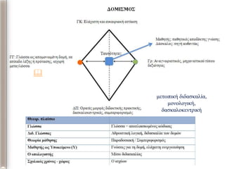 μεηωπική διδαζκαλία,
μονολογική,
δαζκαλοκενηρική

 