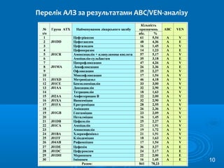 Перелік АЛЗ за результатами АВС/VEN-аналізу
10
 