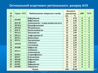 Оптимальний асортимент регіонального резерву АЛЗ
11
 