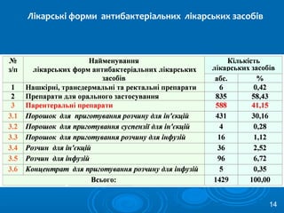 Лікарські форми антибактеріальних лікарських засобів
14
 