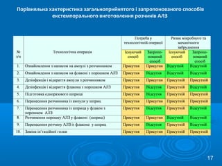 Порівняльна хактеристика загальноприйнятого і запропонованого способів
екстемпорального виготовлення розчинів АЛЗ
17
 