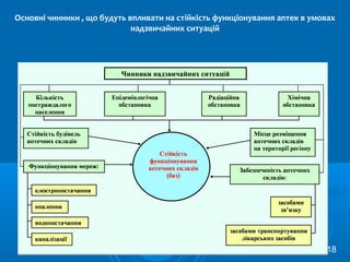 Основні чинники , що будуть впливати на стійкість функціонування аптек в умовах
надзвичайних ситуацій
18
 