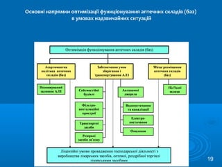 Основні напрямки оптимізації функціонування аптечних складів (баз)
в умовах надзвичайних ситуацій
19
 