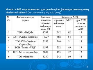 Кількість АЛЗ запропонованих для реалізації на фармацевтичному ринку
Львівської області (за станом на 15.05.2012 року)
5
 