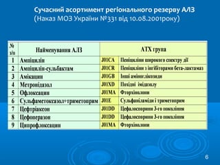 Сучасний асортимент регіонального резерву АЛЗ
(Наказ МОЗ України №331 від 10.08.2001року)
6
 