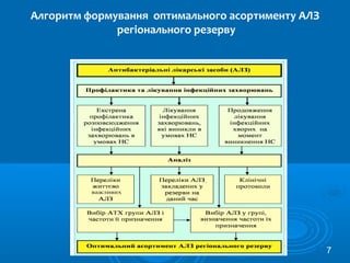 Алгоритм формування оптимального асортименту АЛЗ
регіонального резерву
7
 