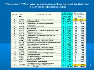 Розподіл груп АТХ за частотою призначень АЛЗ для екстреної профілактики
ІХ і лікування інфекційних хворих
8
 