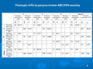 Розподіл АЛЗ за результатами АВС/VEN-аналізу
9
 