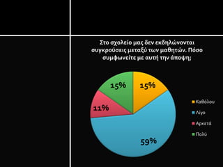 15%
59%
11%
15%
Στο σχολείο μας δεν εκδηλώνονται
συγκρούσεις μεταξύ των μαθητών. Πόσο
συμφωνείτε με αυτή την άποψη;
Καθόλου
Λίγο
Αρκετά
Πολύ
 