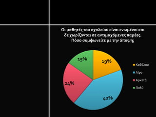 19%
42%
24%
15%
Οι μαθητές του σχολείου είναι ενωμένοι και
δε χωρίζονται σε αντιμαχόμενες παρέες.
Πόσο συμφωνείτε με την άποψη;
Καθόλου
Λίγο
Αρκετά
Πολύ
 
