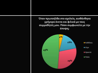 4%
18%
29%
49%
Όταν πρωτοήλθα στο σχολείο, αισθάνθηκα
γρήγορα άνετα και φιλικά με τους
συμμαθητές μου. Πόσο συμφωνείτε με την
άποψη;
Καθόλου
Λίγο
Αρκετά
Πολύ
 