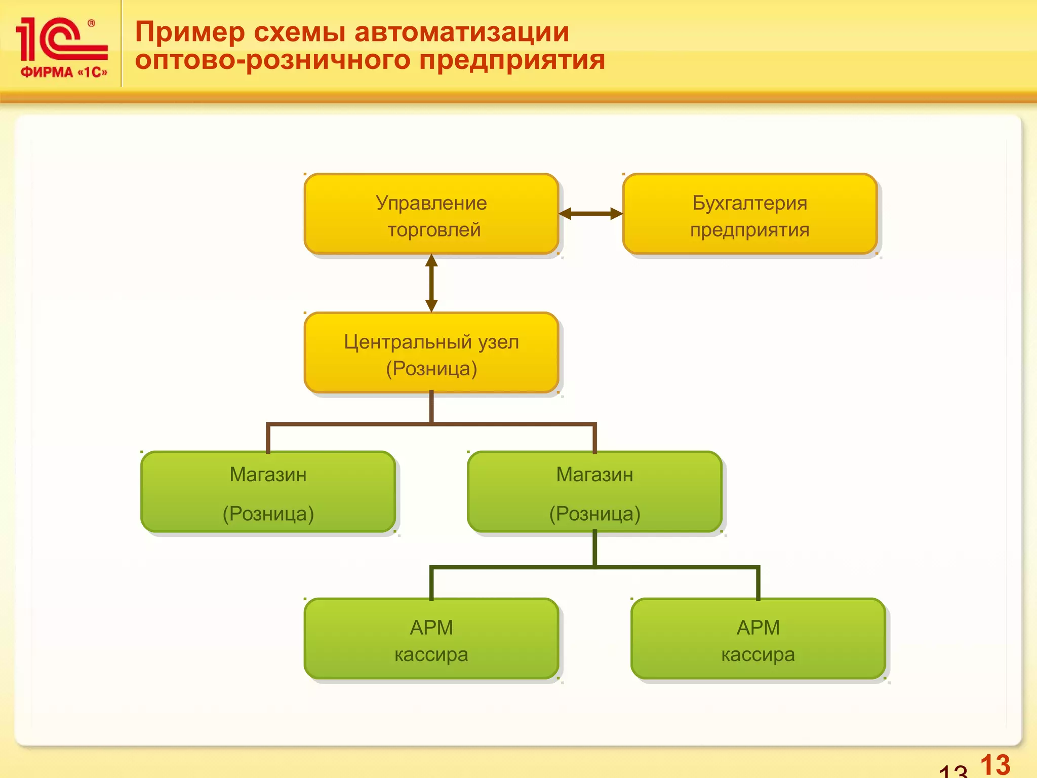 13
Пример схемы автоматизации
оптово-розничного предприятия
Управление
торговлей
Управление
торговлей
Магазин
(Розница)
Магазин
(Розница)
Бухгалтерия
предприятия
Бухгалтерия
предприятия
Центральный узел
(Розница)
Центральный узел
(Розница)
Магазин
(Розница)
Магазин
(Розница)
АРМ
кассира
АРМ
кассира
АРМ
кассира
АРМ
кассира
 