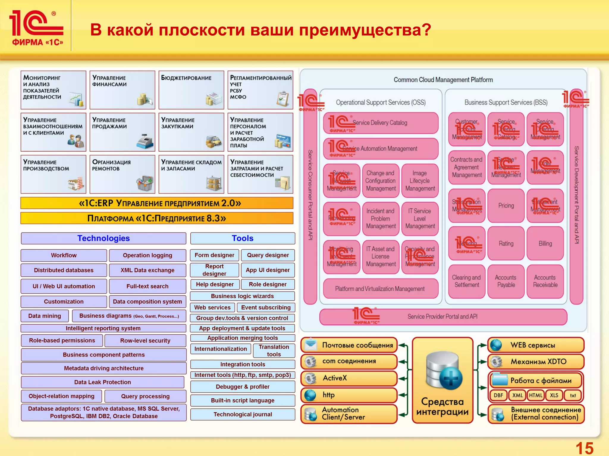 15
В какой плоскости ваши преимущества?
 