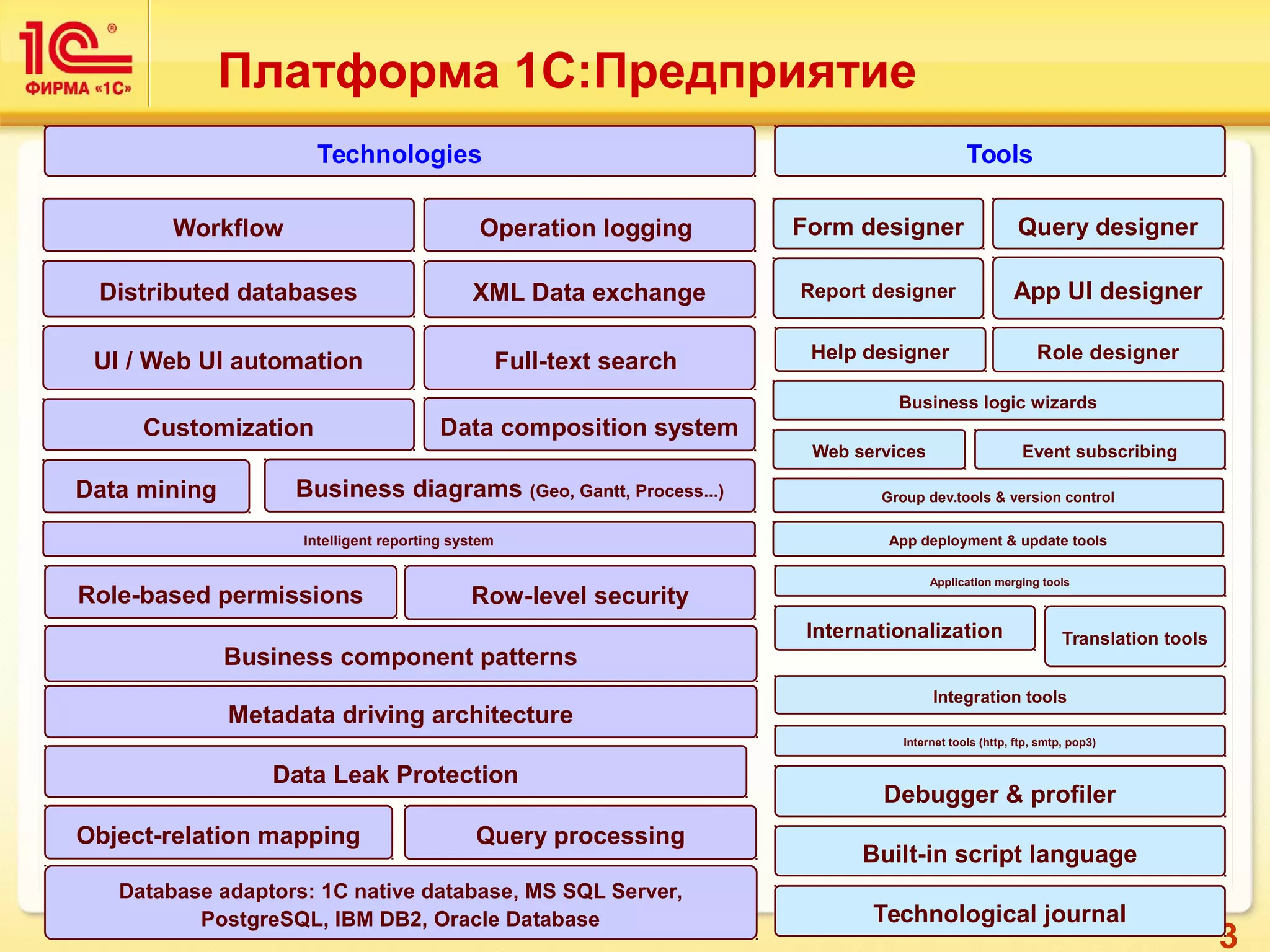 3
Платформа 1С:Предприятие
Database adaptors: 1C native database, MS SQL Server,
PostgreSQL, IBM DB2, Oracle Database
Object-relation mapping
Metadata driving architecture
Query processing
Business component patterns
Role-based permissions Row-level security
UI / Web UI automation
Intelligent reporting system
XML Data exchange
Business diagrams (Geo, Gantt, Process...)
Workflow
Customization
Full-text search
Distributed databases
Data composition system
Operation logging
Internationalization
Form designer
Group dev.tools & version control
App deployment & update tools
Web services
Query designer
Report designer App UI designer
Business logic wizards
Help designer
Integration tools
Internet tools (http, ftp, smtp, pop3)
Application merging tools
Debugger & profiler
Translation tools
Built-in script language
Role designer
Data mining
Event subscribing
Technologies Tools
Data Leak Protection
Technological journal
 