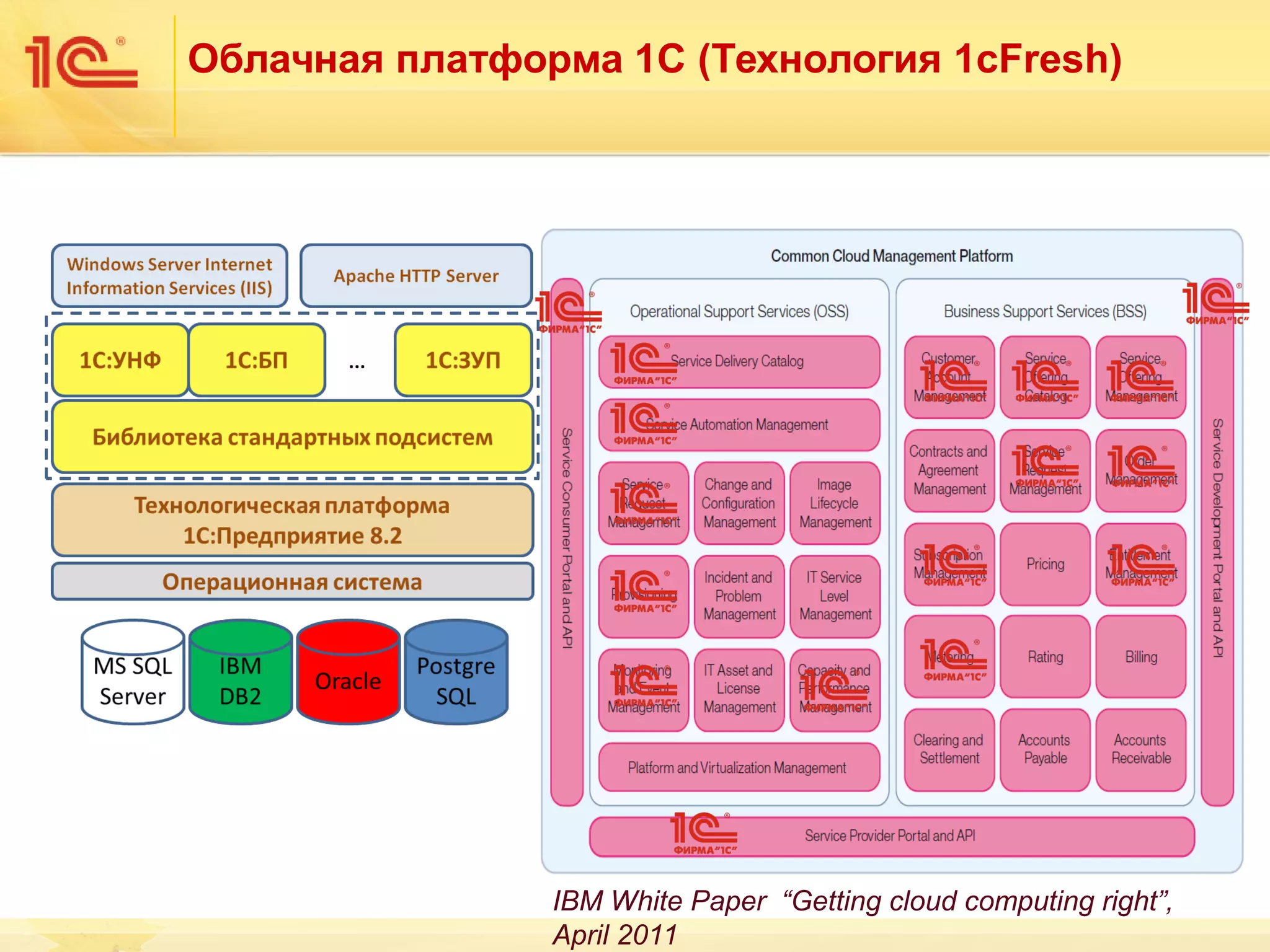 Облачная платформа 1С (Технология 1cFresh)
IBM White Paper “Getting cloud computing right”,
April 2011
 