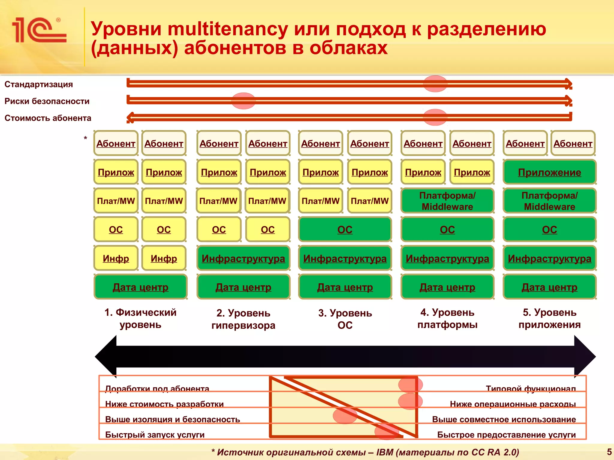 Уровни multitеnancy или подход к разделению
(данных) абонентов в облаках
5
Инфраструктура
Дата центр
ОС
Платформа 1С
Приложение
Абонент Абонент
Инфраструктура
Дата центр
ОС
Платформа 1С
Абонент Абонент
Прилож Прилож
Инфраструктура
Дата центр
ОС
Абонент Абонент
Прилож Прилож
Пл. 1С Пл. 1С
Инфраструктура
Дата центр
Абонент Абонент
Прилож Прилож
Пл. 1С Пл. 1С
ОС ОС
Дата центр
Абонент Абонент
Прилож Прилож
Пл. 1С Пл. 1С
ОС ОС
Инфр Инфр
1. Физический
уровень
2. Уровень
гипервизора
3. Уровень
ОС
4. Уровень
платформы
5. Уровень
приложения
Доработки под абонента
Ниже стоимость разработки
Выше изоляция и безопасность
Быстрый запуск услуги
Типовой функционал
Ниже операционные расходы
Выше совместное использование
Быстрое предоставление услуги
Платформа/
Middleware
Платформа/
Middleware
Плат/MW Плат/MWПлат/MW Плат/MWПлат/MW Плат/MW
* Источник оригинальной схемы – IBM (материалы по CC RA 2.0)
*
Стандартизация
Риски безопасности
Стоимость абонента
 