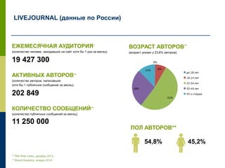 ЕЖЕМЕСЯЧНАЯ АУДИТОРИЯ*
(количество человек, заходивших на сайт хотя бы 1 раз за месяц)
19 427 300
АКТИВНЫХ АВТОРОВ**
(количество авторов, написавших
хотя бы 1 публичное сообщение за месяц)
202 849
КОЛИЧЕСТВО СООБЩЕНИЙ**
(количество публичных сообщений за месяц)
11 250 000
* TNS Web Index, декабрь 2013
** Brand Analytics, январь 2014
LIVEJOURNAL (данные по России)
ПОЛ АВТОРОВ**
54,8% 45,2%
ВОЗРАСТ АВТОРОВ**
(возраст указан у 23,8% авторов)
 