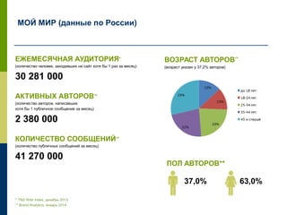 ЕЖЕМЕСЯЧНАЯ АУДИТОРИЯ*
(количество человек, заходивших на сайт хотя бы 1 раз за месяц)
30 281 000
АКТИВНЫХ АВТОРОВ**
(количество авторов, написавших
хотя бы 1 публичное сообщение за месяц)
2 380 000
КОЛИЧЕСТВО СООБЩЕНИЙ**
(количество публичных сообщений за месяц)
41 270 000
* TNS Web Index, декабрь 2013
** Brand Analytics, январь 2014
МОЙ МИР (данные по России)
ПОЛ АВТОРОВ**
37,0% 63,0%
ВОЗРАСТ АВТОРОВ**
(возраст указан у 37,2% авторов)
 