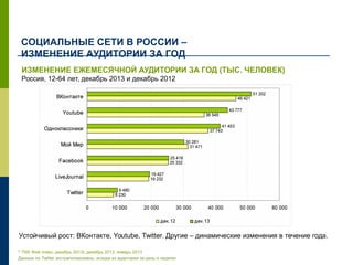 СОЦИАЛЬНЫЕ СЕТИ В РОССИИ –
ИЗМЕНЕНИЕ АУДИТОРИИ ЗА ГОД
* TNS Web Index, декабрь 2013г, декабрь 2012, январь 2013
Данные по Twitter экстраполированы, исходя из аудитории за день и неделю.
ИЗМЕНЕНИЕ ЕЖЕМЕСЯЧНОЙ АУДИТОРИИ ЗА ГОД (ТЫС. ЧЕЛОВЕК)
Россия, 12-64 лет, декабрь 2013 и декабрь 2012
Устойчивый рост: ВКонтакте, Youtube, Twitter. Другие – динамические изменения в течение года.
 