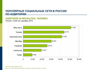 ПОПУЛЯРНЫЕ СОЦИАЛЬНЫЕ СЕТИ В РОССИИ
ПО АУДИТОРИИ
* TNS Web Index, декабрь 2013г.
данные по Twitter экстраполированы, исходя из аудитории за день и неделю
АУДИТОРИЯ ЗА МЕСЯЦ (ТЫС. ЧЕЛОВЕК)
Россия, 12-64 лет, декабрь 2013
 