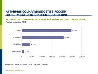 АКТИВНЫЕ СОЦИАЛЬНЫЕ СЕТИ В РОССИИ
ПО КОЛИЧЕСТВУ ПУБЛИЧНЫХ СООБЩЕНИЙ
* Brand Analytics, февраль 2014г.
КОЛИЧЕСТВО ПУБЛИЧНЫХ СООБЩЕНИЙ ЗА МЕСЯЦ (ТЫС. СООБЩЕНИЙ)
Россия, февраль 2014
Одноклассники, Youtube, Facebook – нет данных
 