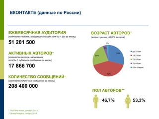 ЕЖЕМЕСЯЧНАЯ АУДИТОРИЯ*
(количество человек, заходивших на сайт хотя бы 1 раз за месяц)
51 201 500
АКТИВНЫХ АВТОРОВ**
(количество авторов, написавших
хотя бы 1 публичное сообщение за месяц)
17 866 700
КОЛИЧЕСТВО СООБЩЕНИЙ**
(количество публичных сообщений за месяц)
208 400 000
* TNS Web Index, декабрь 2013
** Brand Analytics, январь 2014
ВКОНТАКТЕ (данные по России)
ПОЛ АВТОРОВ**
46,7% 53,3%
ВОЗРАСТ АВТОРОВ**
(возраст указан у 40,2% авторов)
 