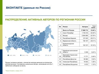 ВКОНТАКТЕ (данные по России)
РАСПРЕДЕЛЕНИЕ АКТИВНЫХ АВТОРОВ ПО РЕГИОНАМ РОССИИ
Процент активных авторов - количество авторов деленное на количество
жителей региона. Учитывались уникальные авторы, написавшие хотя бы 1
публичное сообщение за месяц
* Brand Analytics, январь 2014
№ Регион Авторов % от
насел.
Всего по России 17 866 712 12.46 %
1 Санкт-Петербург 1 734 319 34.49 %
2 Москва 2 849 889 23.79 %
3 Республика Карелия 127 420 20.01 %
4 Мурманская область 156 197 20.01 %
5
Калининградская
область 183 197 19.19 %
…
79
Еврейская автономная
область 5 558 3.22 %
80
Карачаево-Черкесская
Республика 11 771 2.49 %
81 Республика Дагестан 56 980 1.93 %
82 Чеченская Республика 18 403 1.39 %
83 Республика Ингушетия 5 072 1.15 %
 