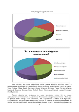 5
Литературные предпочтения
Мы увидели, что наши сверстники любят читать веселые рассказы, книги о
приключениях и тайнах с расследованиями. Среди любимых литературных героев называют
Тома Сойера (Марк Твен), Василису Огневу (Наталья Щерба), Гарри Поттера (Джоан
Роулинг), Шерлока Холмса (Конан Дойль), Динку (Валентина Осеева), Алису Селезневу
(Кир Булычев).
Таким образом, мы выяснили, что наши сверстники хотели бы на уроках
литературного чтения изучать и детективы. Проанализировав учебники чтения 1-4 классов
по разным УМК (авторы Л.Ф Климанова, Л,Е. Ефросинина, Э.Э.Кац, О.В. Кубасова),
удостоверились, что детективов в начальных классов не изучают. Изменить учебники мы не
можем, поэтому обратимся к тем произведениям, которые входят в школьную программу. По
стихотворение
рассказ о природе
сказка
детектив
Что привлекает в литературном
произведении?
Необычные герои
Исторические факты
Веселые истории
Расследования
Тайны и приключения
 