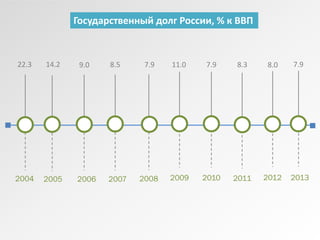 2004 2005 2006 2007 2008 2009 2010 2011 2012 2013
22.3 14.2 9.0 8.5 7.9 11.0 7.9 8.3 8.0 7.9
Государственный долг России, % к ВВП
 