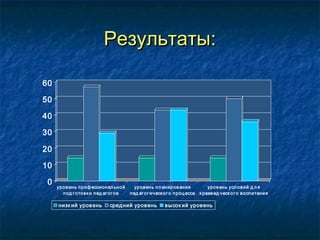 Результаты:Результаты:
0
10
20
30
40
50
60
уровень профессиональной
под готовки пед агогов
уровень планирования
пед агогического проц есса
уровень условий д ля
краевед ческого воспитания
низк ий уровень средний уровень высок ий уровень
 