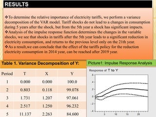 RESULTS
Table 1. Variance Decomposition of Y:
Period T X Y
1 0.000 0.000 100.0
2 0.803 0.118 99.078
3 1.731 1.207 97.061
4 2.517 1.250 96.232
5 11.137 2.263 84.600
To determine the relative importance of electricity tariffs, we perform a variance
decomposition of the VAR model. Tariff shocks do not lead to a changes in consumption
during 5 years after the shock, but from the 5th year a shock has significant impacts.
Analysis of the impulse response function determines the changes in the variable
shocks, we see that shocks in tariffs after the 5th year leads to a significant reduction in
electricity consumption, and returns to the previous level only on the 21th year.
As a result,we can conclude that the effect of the tariffs policy for the reduction
electricity consumption in 2014 year, can be reached after 2019 year.
Picture1: Impulse Response Analysis