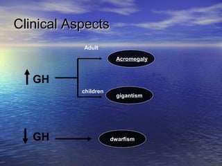 Clinical AspectsClinical Aspects
GH
Adult
children
Acromegaly
gigantism
GH dwarfism
 