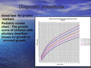 Diagnostic proceduresDiagnostic procedures
•blood test for protien
markers
•Pediatric nurses
chart : The growth
curve of children with
pituitary dwarfism
shows no growth or
minimal growth.
 