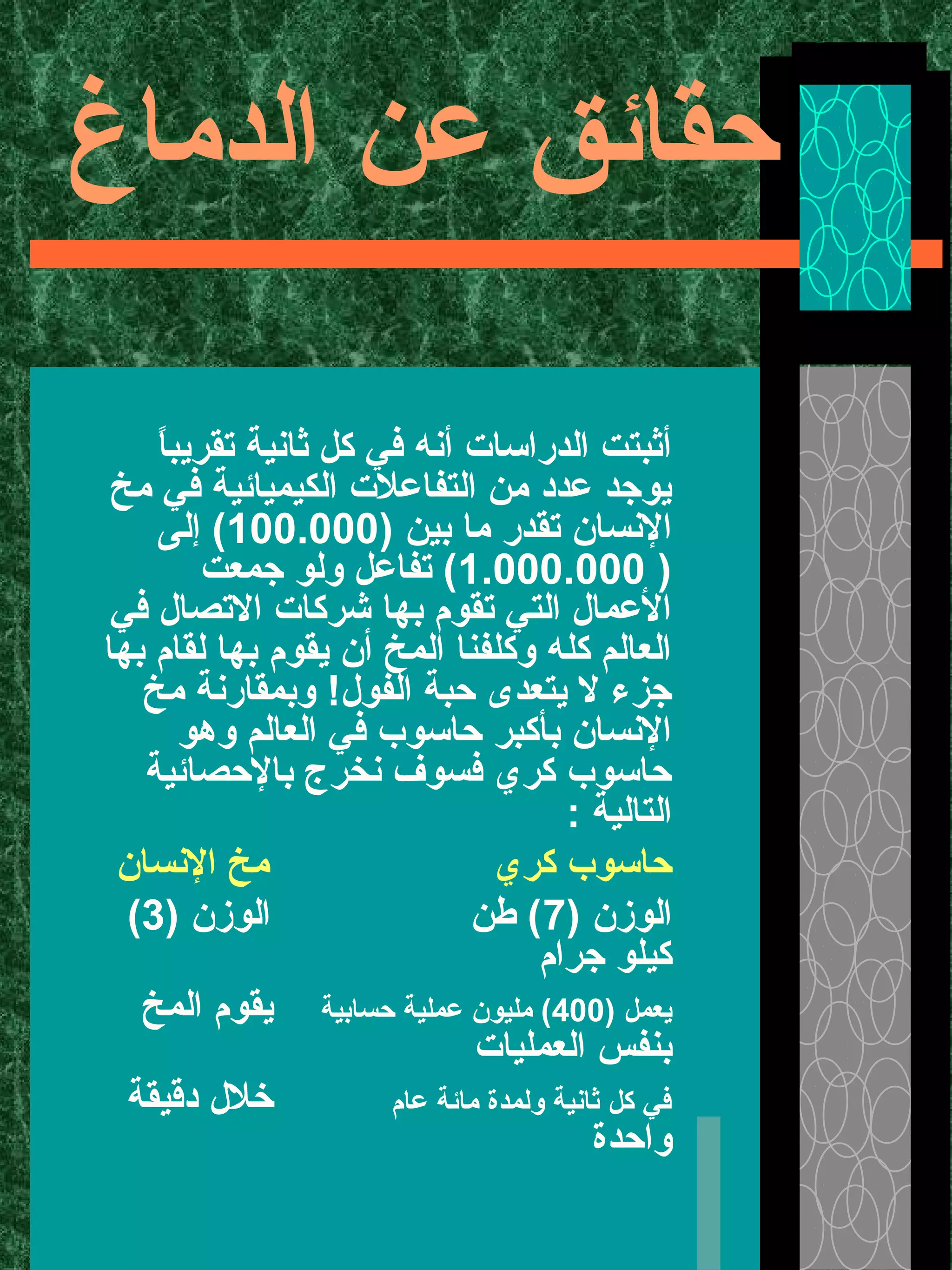 ‫الدماغ‬ ‫عن‬ ‫حقائق‬
‫ا‬ً ‫تقريب‬ ‫ثانية‬ ‫كل‬ ‫في‬ ‫أنه‬ ‫الدراسات‬ ‫أثبتت‬
‫مخ‬ ‫في‬ ‫الكيميائية‬ ‫التفاعلت‬ ‫من‬ ‫عدد‬ ‫يوجد‬
) ‫بين‬ ‫ما‬ ‫تقدر‬ ‫النسان‬100.000‫إلى‬ (
)1.000.000‫جمعت‬ ‫ولو‬ ‫تفاعل‬ (
‫في‬ ‫التصال‬ ‫شركات‬ ‫بها‬ ‫تقوم‬ ‫التي‬ ‫العمال‬
‫بها‬ ‫لقام‬ ‫بها‬ ‫يقوم‬ ‫أن‬ ‫المخ‬ ‫وكلفنا‬ ‫كله‬ ‫العالم‬
‫مخ‬ ‫وبمقارنة‬ !‫الفول‬ ‫حبة‬ ‫يتعدى‬ ‫ل‬ ‫جزء‬
‫وهو‬ ‫العالم‬ ‫في‬ ‫حاسوب‬ ‫بأكبر‬ ‫النسان‬
‫بالحصائية‬ ‫نخرج‬ ‫فسوف‬ ‫كري‬ ‫حاسوب‬
: ‫التالية‬
‫كري‬ ‫حاسوب‬‫النسان‬ ‫مخ‬
) ‫الوزن‬7) ‫الوزن‬ ‫طن‬ (3(
‫جرام‬ ‫كيلو‬
) ‫يعمل‬400‫حسابية‬ ‫عملية‬ ‫مليون‬ (‫المخ‬ ‫يقوم‬
‫العمليات‬ ‫بنفس‬
‫عام‬ ‫مائة‬ ‫ولمدة‬ ‫ثانية‬ ‫كل‬ ‫في‬‫دقيقة‬ ‫خلل‬
‫واحدة‬
 