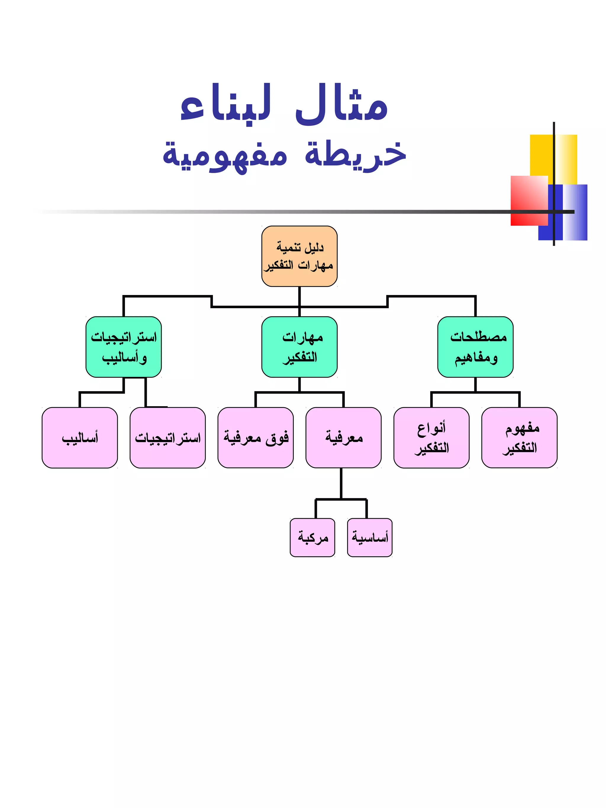‫لبناء‬ ‫مثال‬
‫مفهومية‬ ‫خريطة‬
‫تنمية‬ ‫دليل‬
‫التفكير‬ ‫مهارات‬
‫اتستراتيجيات‬
‫وأتساليب‬
‫مهارات‬
‫التفكير‬
‫مصطلحات‬
‫ومفاهيم‬
‫أنواع‬
‫التفكير‬
‫مفهوم‬
‫التفكير‬
‫معرفية‬ ‫فوق‬ ‫معرفية‬‫أتساليب‬ ‫اتستراتيجيات‬
‫أتساتسية‬‫مركبة‬
 