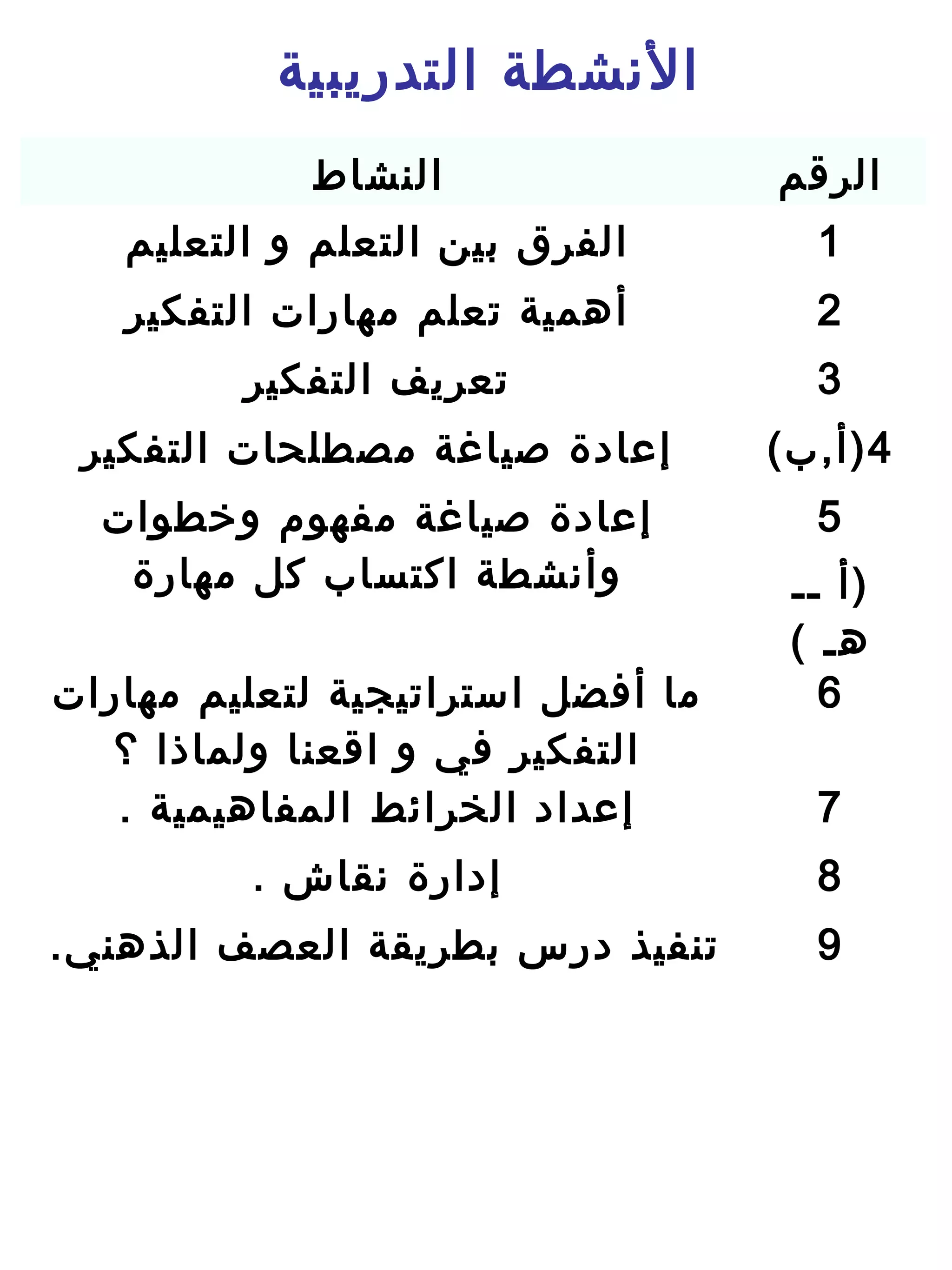 ‫التدريبية‬ ‫النشطة‬
‫النشاط‬ ‫الرقم‬
‫التعليم‬ ‫و‬ ‫التعلم‬ ‫بين‬ ‫الفرق‬ 1
‫التفكير‬ ‫مهارات‬ ‫تعلم‬ ‫أهمية‬ 2
‫التفكير‬ ‫تعريف‬ 3
‫التفكير‬ ‫مصطلحات‬ ‫صياغة‬ ‫إعاد ة‬ 4(‫)أ,ب‬
‫ورخطوات‬ ‫مفهو م‬ ‫صياغة‬ ‫إعاد ة‬
‫مهار ة‬ ‫كل‬ ‫اكتساب‬ ‫وأنشطة‬
5
‫ــ‬ ‫)أ‬
( ‫هـ‬
‫مهارات‬ ‫لتعليم‬ ‫استراتيجية‬ ‫أفضل‬ ‫ما‬
‫؟‬ ‫ولماذا‬ ‫اقعنا‬ ‫و‬ ‫في‬ ‫التفكير‬
6
. ‫المفاهيمية‬ ‫الخرائط‬ ‫إعداد‬ 7
. ‫نقاش‬ ‫إدار ة‬ 8
.‫الذهني‬ ‫العصف‬ ‫بطريقة‬ ‫درس‬ ‫تنفيذ‬ 9
 