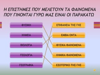 ΦΥΣΙΚΗ
ΧΗΜΕΙΑ
ΒΙΟΛΟΓΙΑ
ΓΕΩΛΟΓΙΑ
ΓΕΩΓΡΑΦΙΑ
ΕΠΙΦΑΝΕΙΑ ΤΗΣ ΓΗΣ
ΕΜΒΙΑ ΟΝΤΑ
ΦΥΣΙΚΑ ΦΑΙΝΟΜΕΝΑ
ΧΗΜΙΚΑ ΦΑΙΝΟΜΕΝΑ
ΕΣΩΤΕΡΙΚΟ ΤΗΣ ΓΗΣ
Η ΕΠΙΣΤΗΜΕΣ ΠΟΥ ΜΕΛΕΤΟΥΝ ΤΑ ΦΑΙΝΟΜΕΝΑ
ΠΟΥ ΓΙΝΟΝΤΑΙ ΓΥΡΩ ΜΑΣ ΕΙΝΑΙ ΟΙ ΠΑΡΑΚΑΤΩ
 