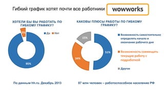 Гибкий график хотят почти все работники
95%
5%
ХОТЕЛИ БЫ ВЫ РАБОТАТЬ ПО
ГИБКОМУ ГРАФИКУ?
Да Нет
51%
34%
15%
КАКОВЫ ПЛЮСЫ РАБОТЫ ПО ГИБКОМУ
ГРАФИКУ?
Возможность самостоятельно
определять начало и
окончание рабочего дня
Возможность совмещать
текущую работу с
подработкой
Другое
87 млн человек – работоспособное население РФПо данным hh.ru. Декабрь 2013
 