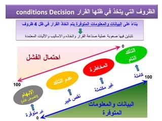 ‫القرار‬ ‫ظلها‬ ‫في‬ ‫يتخذ‬ ‫التي‬ ‫الظروف‬conditions Decision
‫على‬ ‫ء‬ً  ‫بنا‬‫المتوفرة‬ ‫والمعلومات‬ ‫البيانات‬‫ظل‬ ‫في‬ ‫القرار‬ ‫اتخاذ‬ ‫يتم‬4‫ظروف‬
‫المعتمدة‬ ‫والليات‬ ‫والاساليب‬ ‫واتخاذه‬ ‫القرار‬ ‫صناعة‬ ‫عملية‬ ‫صعوبة‬ ‫فيها‬ ‫تتباين‬
‫على‬ ‫ء‬ً  ‫بنا‬‫المتوفرة‬ ‫والمعلومات‬ ‫البيانات‬‫ظل‬ ‫في‬ ‫القرار‬ ‫اتخاذ‬ ‫يتم‬4‫ظروف‬
‫المعتمدة‬ ‫والليات‬ ‫والاساليب‬ ‫واتخاذه‬ ‫القرار‬ ‫صناعة‬ ‫عملية‬ ‫صعوبة‬ ‫فيها‬ ‫تتباين‬
‫د‬‫ك‬‫أ‬‫ت‬‫ل‬‫ا‬
‫م‬‫ا‬‫ت‬‫ل‬‫ا‬
‫ة‬‫ر‬‫ط‬‫ا‬‫خ‬‫م‬‫ل‬‫ا‬
‫د‬‫ك‬‫أ‬‫ت‬‫ل‬‫ا‬ ‫م‬‫د‬‫ع‬
‫م‬‫ا‬‫ه‬‫ب‬‫ل‬‫ا‬
(‫م‬‫ا‬‫ت‬‫ل‬‫ا‬ ‫ض‬‫و‬‫م‬‫غ‬‫ل‬‫ا‬)
‫والمعلومات‬ ‫البيانات‬
‫المتوفرة‬
‫ة‬‫ل‬‫م‬‫ا‬‫ك‬
‫ر‬‫ي‬‫ب‬‫ك‬ ‫ص‬‫ق‬‫ن‬
‫ة‬‫ل‬‫م‬‫ت‬‫ك‬‫م‬ ‫ر‬‫ي‬‫غ‬
‫ر‬‫ي‬‫غ‬
‫ة‬‫ر‬‫ف‬‫و‬‫ت‬‫م‬
100
0
100
0
‫الفشل‬ ‫احتمال‬
 