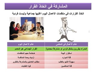 ‫القرار‬ ‫اتخاذ‬ ‫في‬ ‫المشاركة‬
‫فردية‬ ‫وليست‬ ‫جماعية‬ ‫اغلبها‬ ‫اليوم‬ ‫العمال‬ ‫منظمات‬ ‫في‬ ‫القرارات‬ ‫اتخاذ‬
:
 