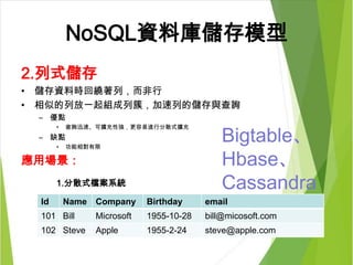 NoSQL資料庫儲存模型
2.列式儲存
• 儲存資料時回繞著列，而非行
• 相似的列放一起組成列簇，加速列的儲存與查詢
– 優點
• 查詢迅速、可擴充性強，更容易進行分散式擴充
– 缺點
• 功能相對有限
應用場景：
1.分散式檔案系統
Id Name Company Birthday email
101 Bill Microsoft 1955-10-28 bill@micosoft.com
102 Steve Apple 1955-2-24 steve@apple.com
Bigtable、
Hbase、
Cassandra
 