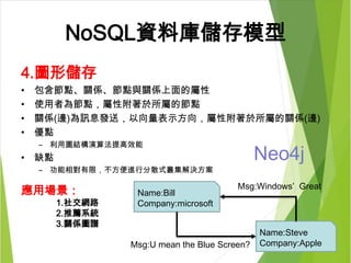 NoSQL資料庫儲存模型
4.圖形儲存
• 包含節點、關係、節點與關係上面的屬性
• 使用者為節點，屬性附著於所屬的節點
• 關係(邊)為訊息發送，以向量表示方向，屬性附著於所屬的關係(邊)
• 優點
– 利用圖結構演算法提高效能
• 缺點
– 功能相對有限，不方便進行分散式叢集解決方案
應用場景：
1.社交網路
2.推薦系統
3.關係圖譜
Name:Bill
Company:microsoft
Name:Steve
Company:Apple
Msg:Windows’ Great
Msg:U mean the Blue Screen?
Neo4j
 