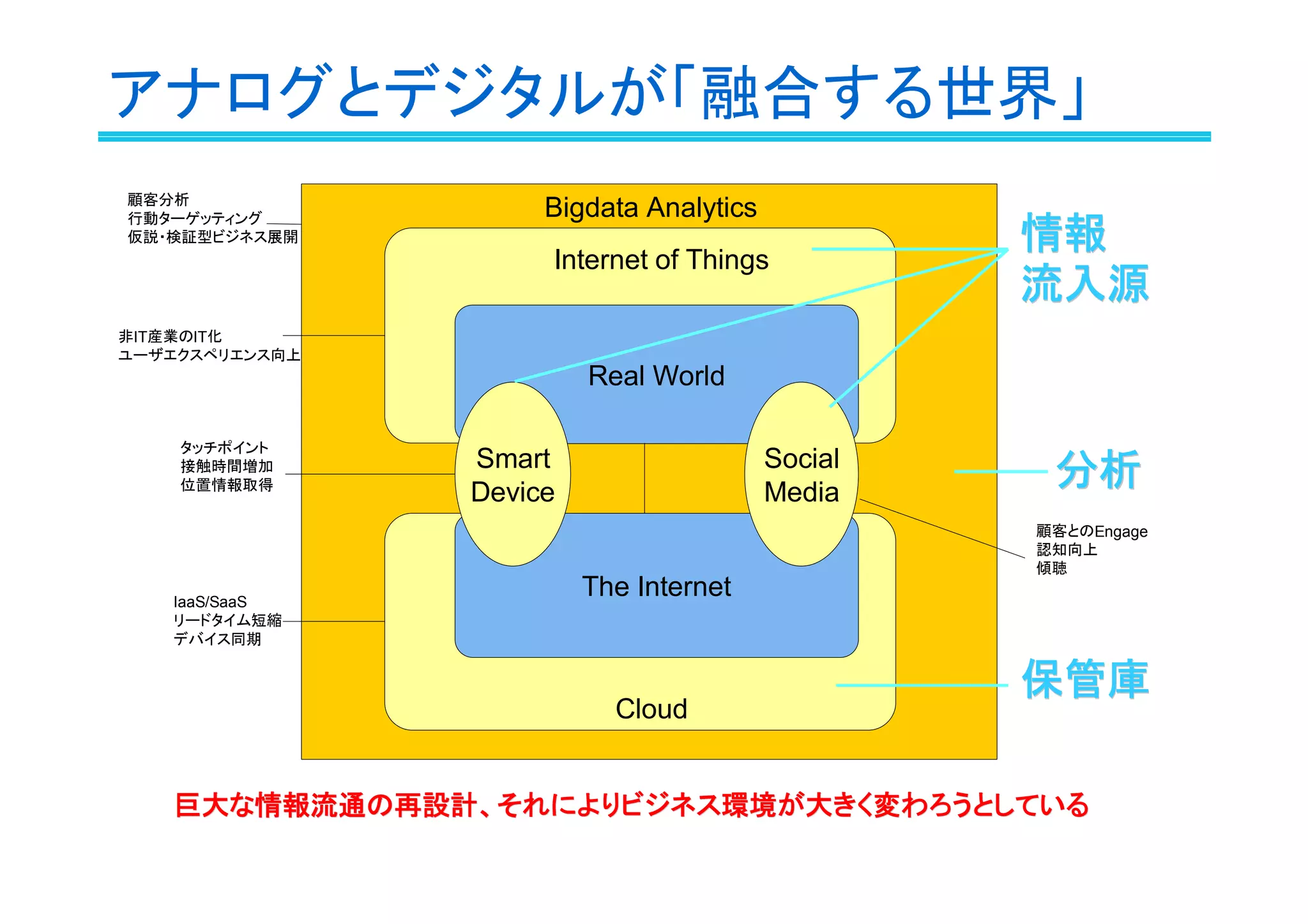 Bigdata Analytics
Cloud
Internet of Things
アナログとデジタルが「融合する世界」
Real World
The Internet
Social
Media
Smart
Device
巨大な情報流通の再設計、それによりビジネス環境が大きく変わろうとしている巨大な情報流通の再設計、それによりビジネス環境が大きく変わろうとしている
情報情報
流入源流入源
保管庫保管庫
分析分析
タッチポイント
接触時間増加
位置情報取得
IaaS/SaaS
リードタイム短縮
デバイス同期
顧客分析
行動ターゲッティング
仮説・検証型ビジネス展開
顧客とのEngage
認知向上
傾聴
非IT産業のIT化
ユーザエクスペリエンス向上
 