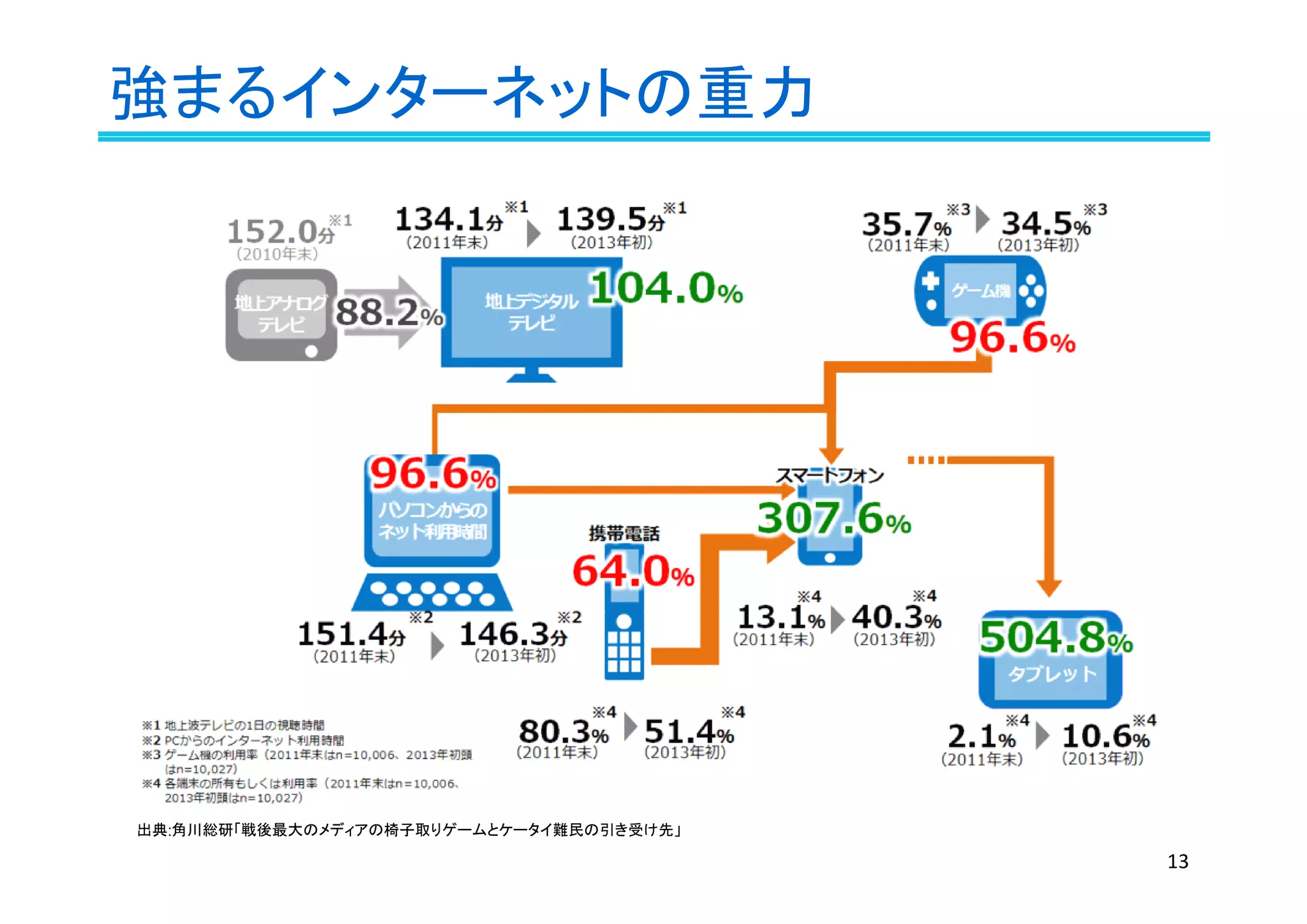 強まるインターネットの重力
出典:角川総研「戦後最大のメディアの椅子取りゲームとケータイ難民の引き受け先」
13
 