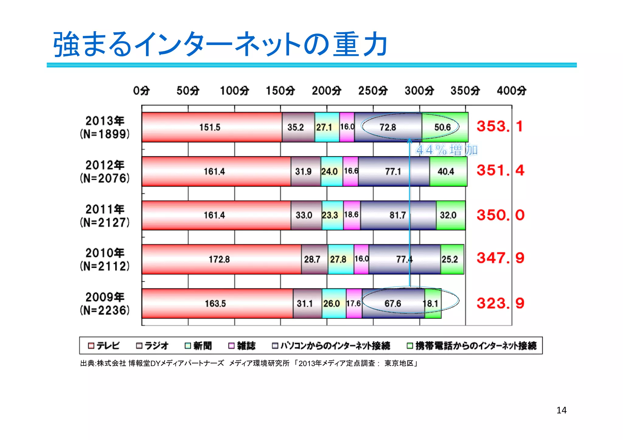 強まるインターネットの重力
出典:株式会社 博報堂DYメディアパートナーズ　メディア環境研究所　「2013年メディア定点調査 :　東京地区」
14
 