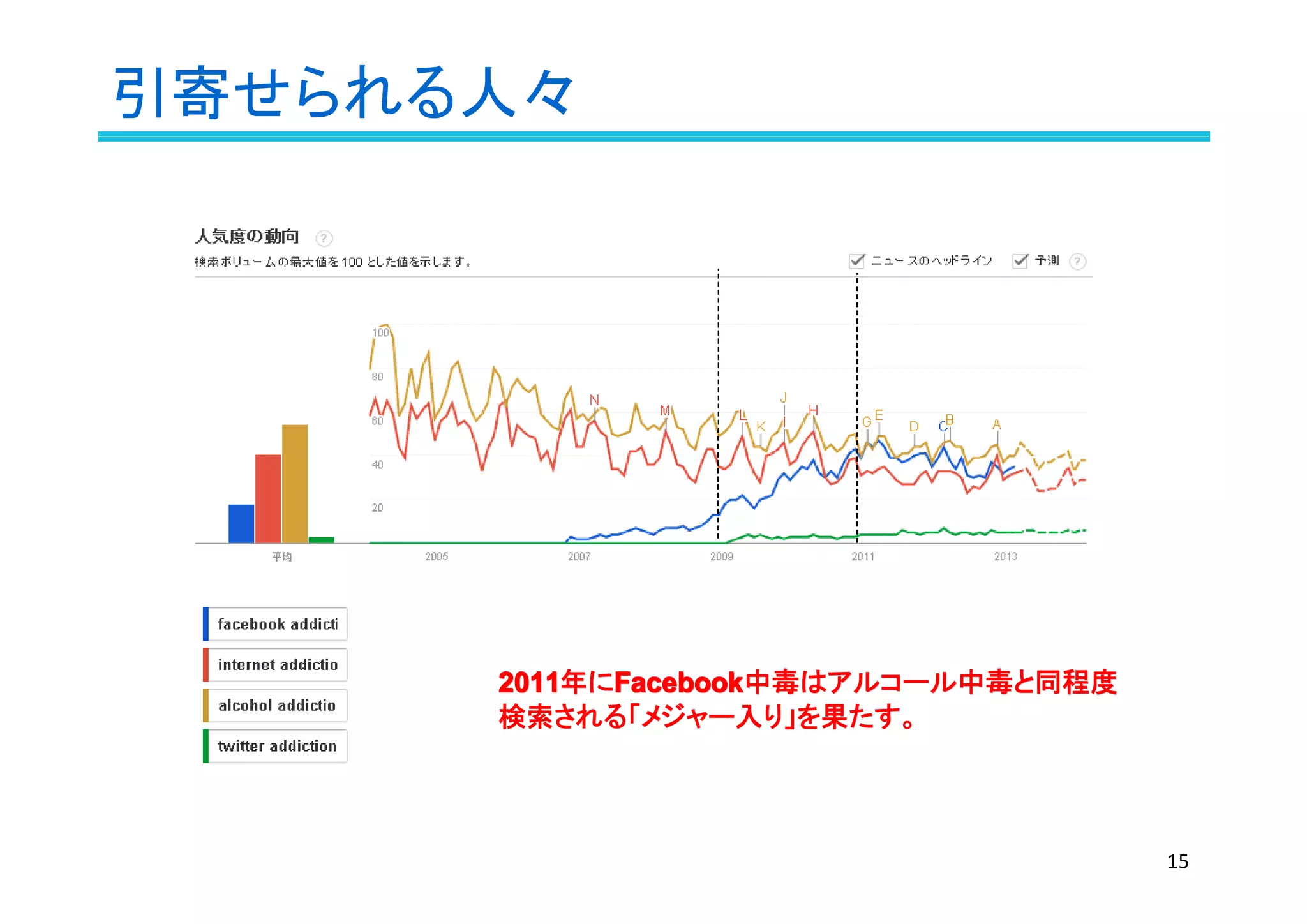 引寄せられる人々
20112011201120112011201120112011年に年にFacebookFacebookFacebookFacebookFacebookFacebookFacebookFacebook中毒はアルコール中毒と同程度中毒はアルコール中毒と同程度
検索される「メジャー入り」を果たす。検索される「メジャー入り」を果たす。
15
 
